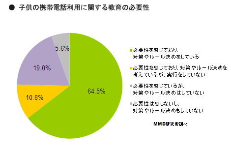 携帯利用に関する教育の必要性