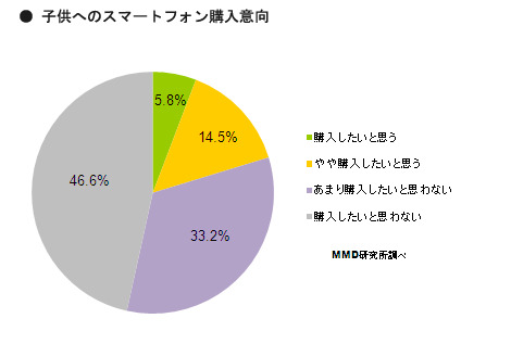 子どもへのスマホ購入意向