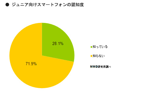 ジュニア向けスマートフォンの認知度