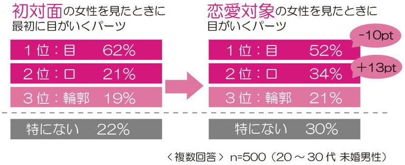 恋愛対象の女性を見た時、目がいくパーツ