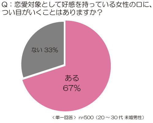 女性の口に、つい目がいく男性が多い