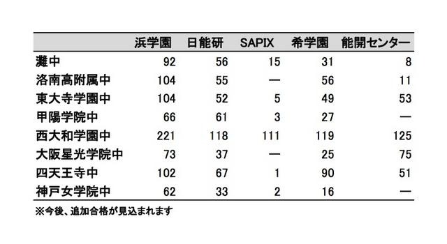 関西難関中学入試、塾別合格速報