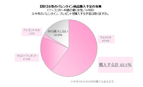 女性のバレンタイン商品購入予定の有無