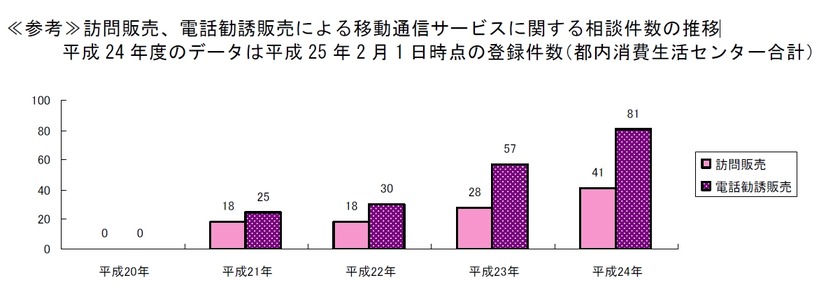 訪問販売、電話勧誘販売による移動通信サービスに関する相談件数の推移