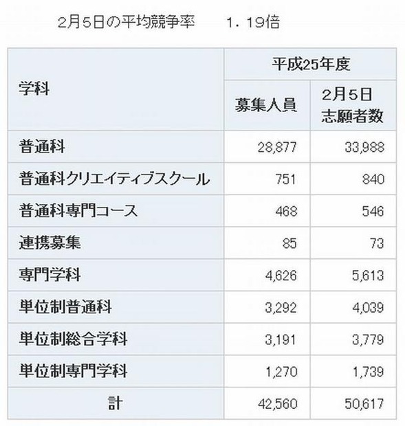 全日制課程の志願状況