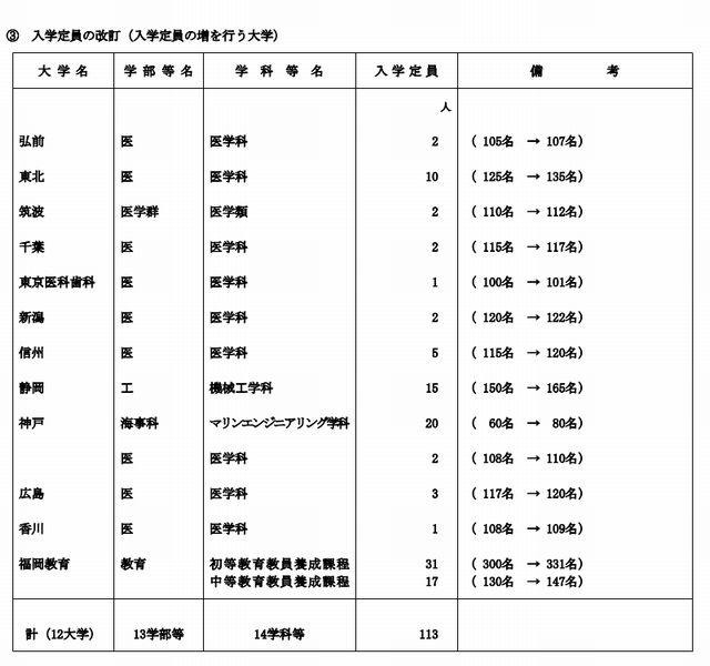 入学定員の増を行う大学