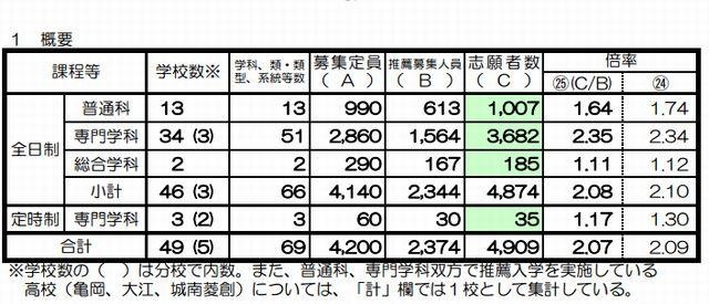 推薦入試の志願状況