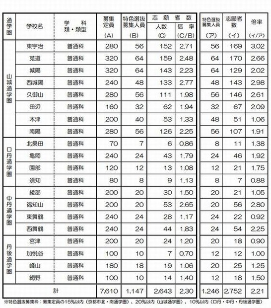 特色選抜の志願状況（一部）