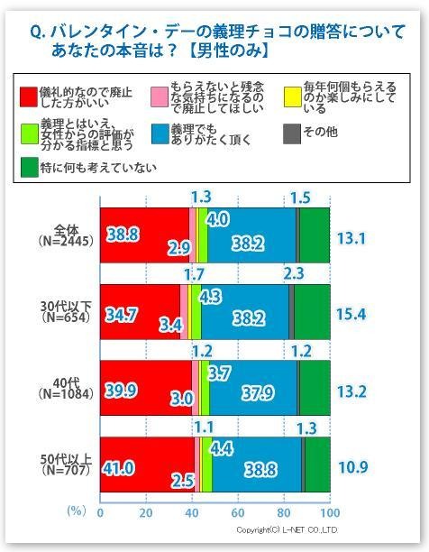 バレンタイン・デーの義理チョコの贈答についてあなたの本音は？【男性のみ】