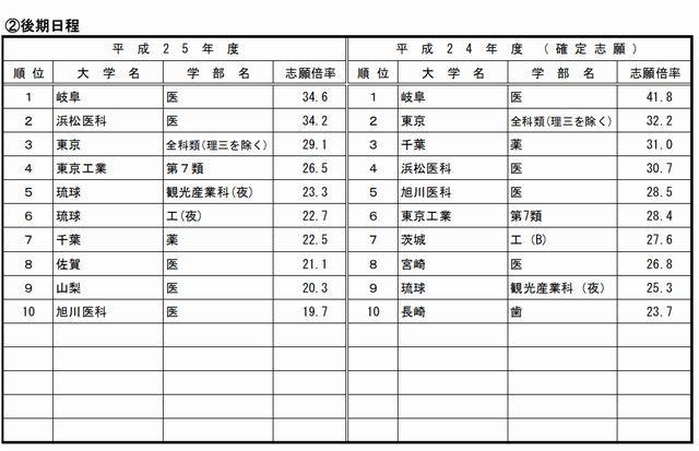 高倍率の上位10学部（国立・後期）