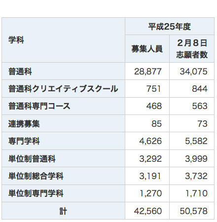 全日制の課程の志願状況