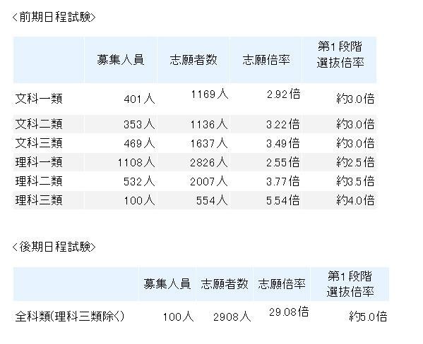 東京大学・平成25年度2次試験出願状況速報