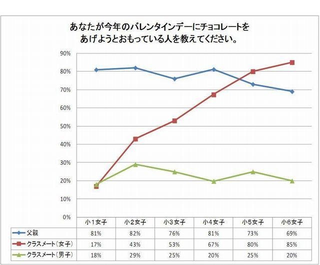 小学生女子アンケート「今年のバレンタインデーにチョコレートをあげようとおもっている人」