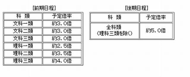 予定倍率