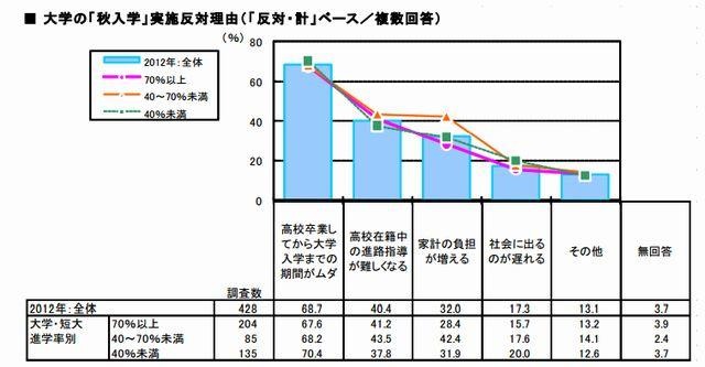 高校教員の「秋入学」実施反対理由