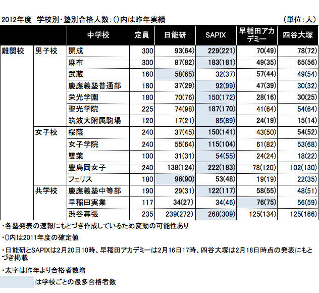 2012年度中学入試　学校別・塾別合格数（2012年2月20日現在）