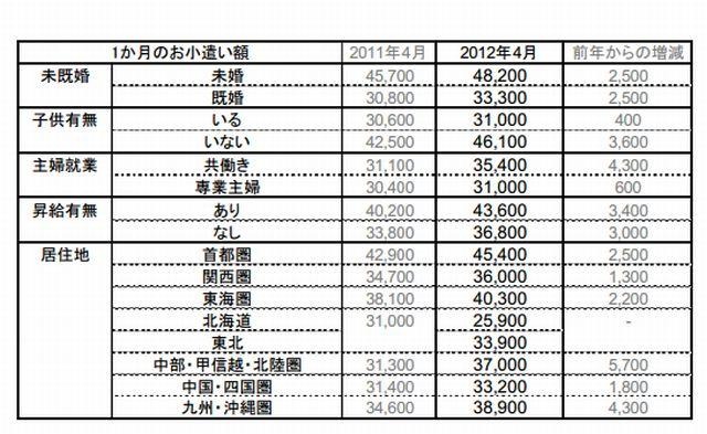 未既婚別、子ども有無別などによるお小遣い額