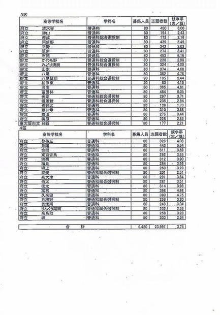 全日制の課程普通科の志願倍率（3区、4区）