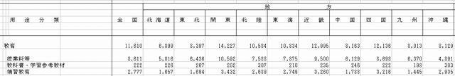 1か月あたりの教育費（地方別）