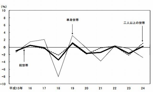 消費支出の対前年実質増減率の推移