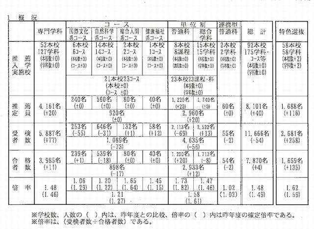 推薦入学の合格状況