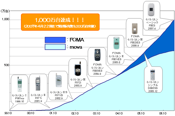 らくらくホンシリーズの累計販売台数の推移