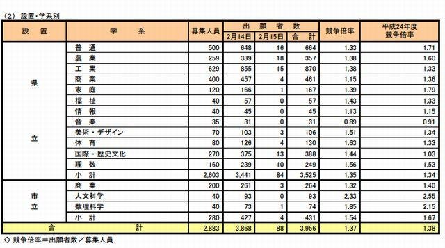 奈良県公立高等学校入学者特色選抜の出願状況（設置・学系別）