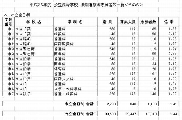 市立全日制の志願状況