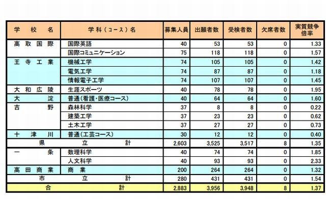 奈良県公立高等学校入学者特色選抜の実施状況