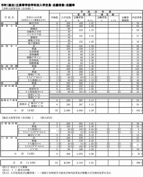 市町（組合）立高校の志願状況