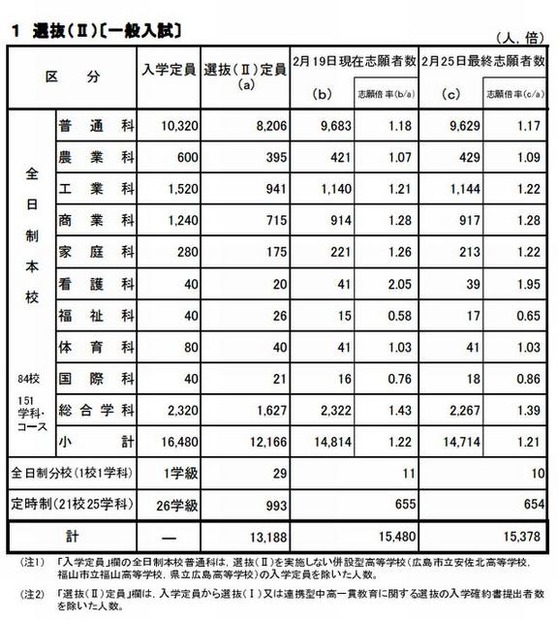 選抜IIの志願状況