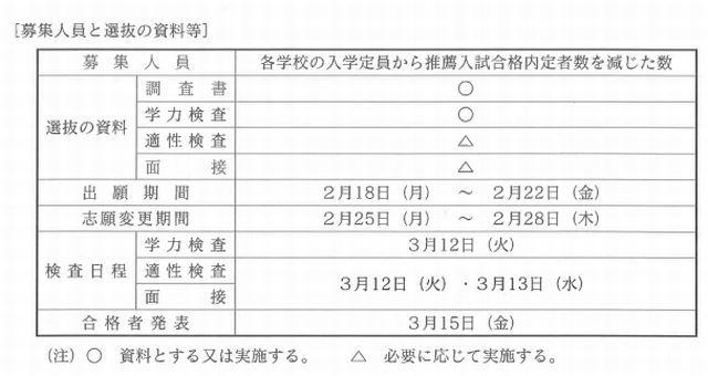 第1次選抜の日程等