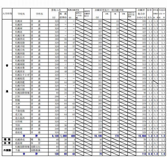 石狩地区の出願状況