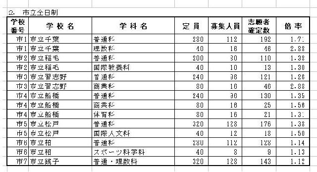 千葉市立高等学校全日制の志願者確定数