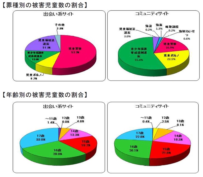 出会い系サイトとコミュニティサイトの児童被害状況の比較