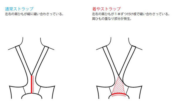 通常ストラップと「着やストラップ」の比較