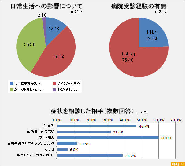 日常生活の影響について・病院受診経験の有無・症状を相談した相手