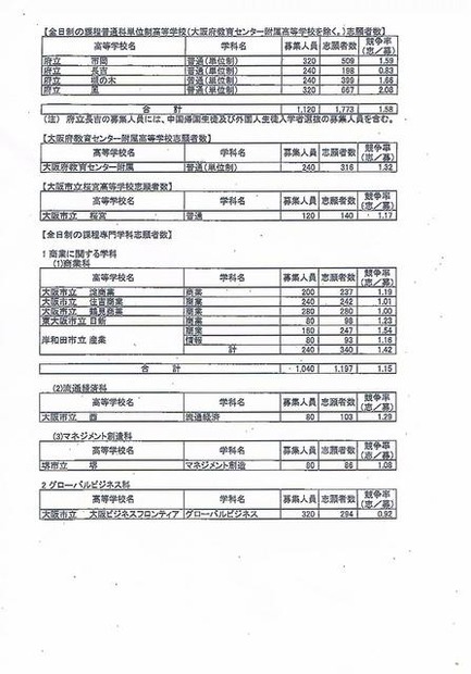 全日制の課程普通科等、専門学科の志願倍率