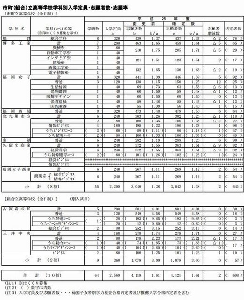 市町（組合）立高校の志願状況