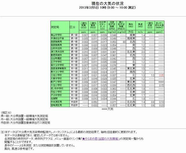 大分県のPM2.5濃度の測定結果（3月5日）