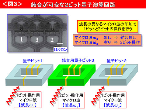 結合が可変な2ビット量子演算回路