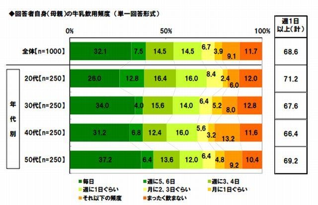 母親の牛乳飲用頻度