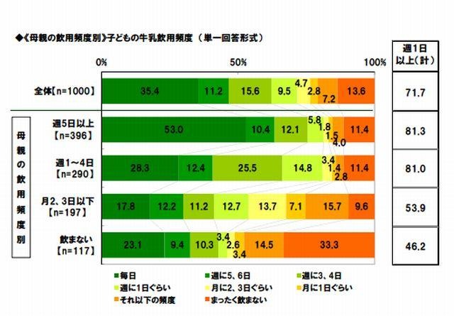 （母親の飲用頻度別）子どもの牛乳飲用頻度