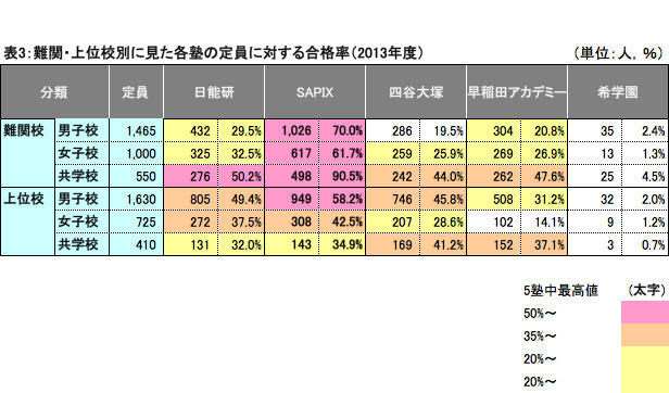 表3：難関・上位校別に見た各塾の定員に対する合格率（2013年度）