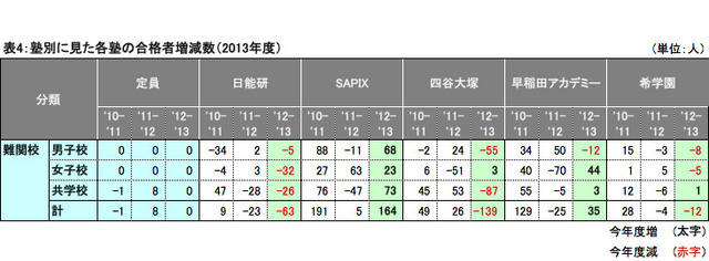 表4：塾別に見た各塾の合格者増減数（2013年度）