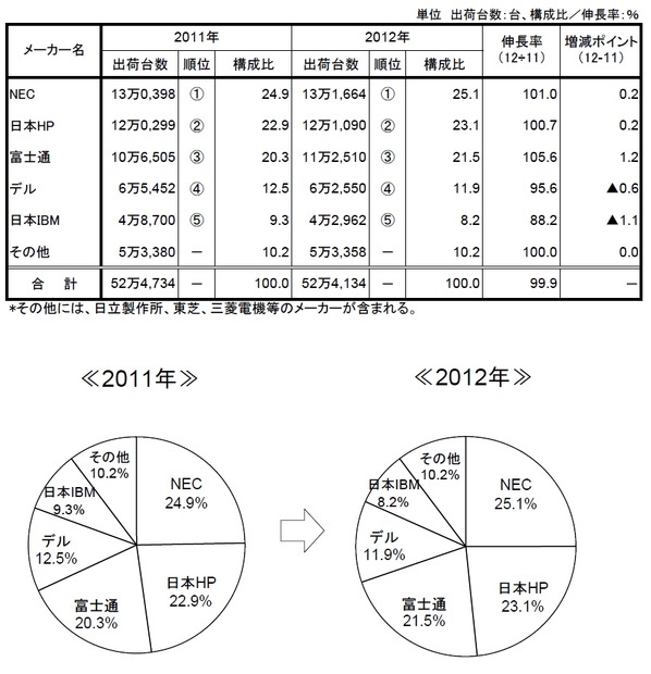 2012年（1月～12月）国内PCサーバー出荷実績（MM総研調べ）