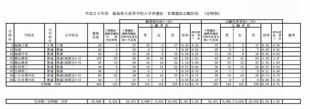 福島県立高等学校入学者選抜　II期選抜志願状況（定時制）