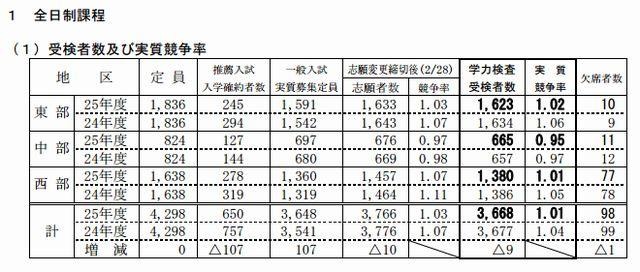 志願状況と受検状況（全日制）