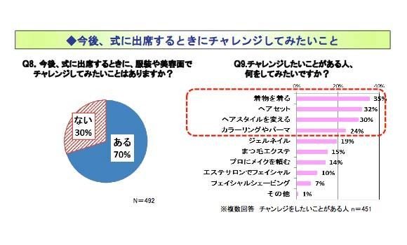 今後、式に出席するときにチャレンジしてみたいこと