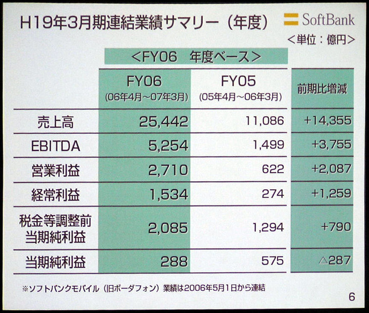 　ソフトバンクは8日、平成19年3月期決算説明会を、数百名の報道陣やアナリストなどを集めて実施。代表取締役社長の孫正義氏より、'06年の業績ならびに今後の展開などが語られた。